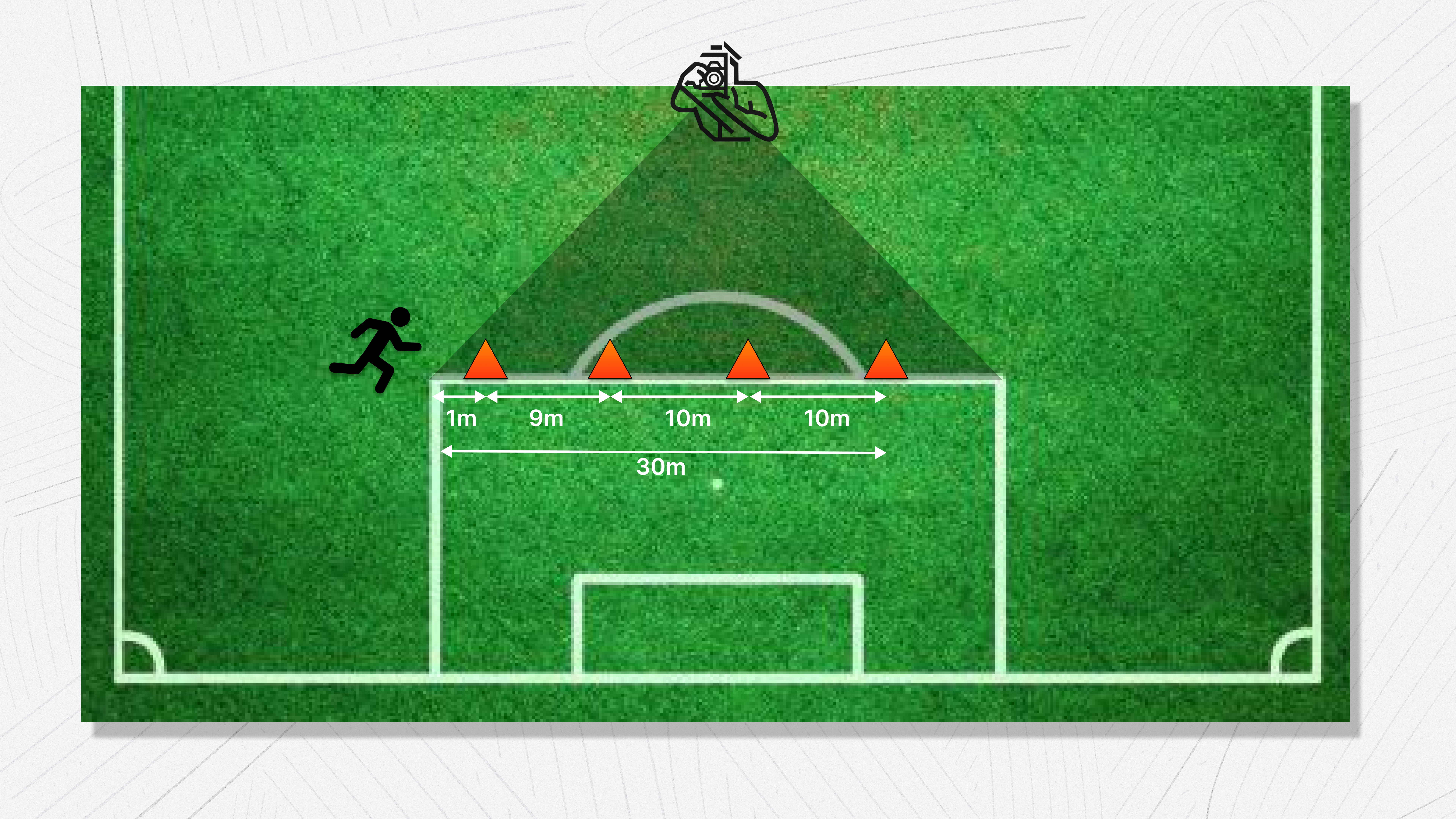 30m Sprint setup diagram showing 4 cones placed at 1m, 10m, 20m, and 30m along the 16-meter area line, with camera position at a 90-degree angle